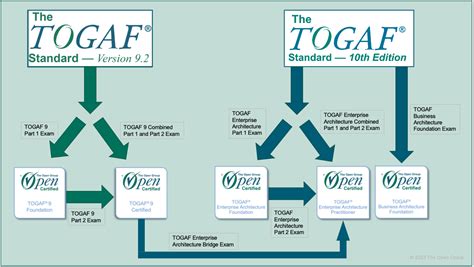 togap|TOGAF Standard 10